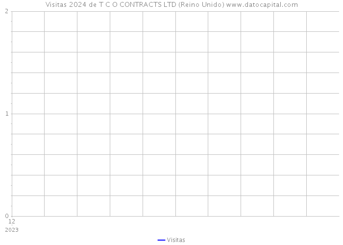 Visitas 2024 de T C O CONTRACTS LTD (Reino Unido) 