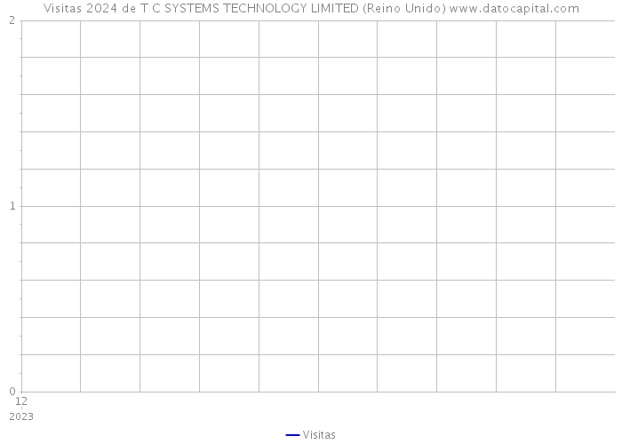 Visitas 2024 de T C SYSTEMS TECHNOLOGY LIMITED (Reino Unido) 