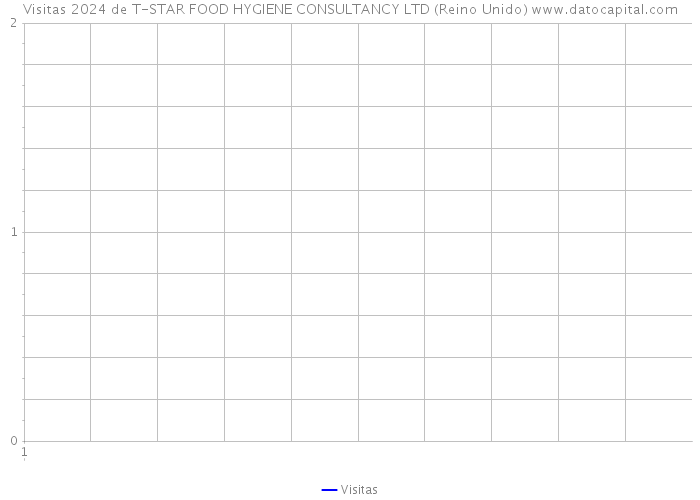 Visitas 2024 de T-STAR FOOD HYGIENE CONSULTANCY LTD (Reino Unido) 