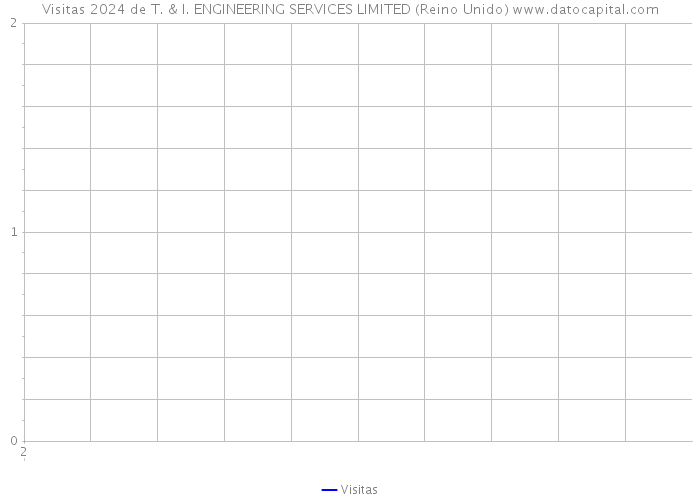 Visitas 2024 de T. & I. ENGINEERING SERVICES LIMITED (Reino Unido) 