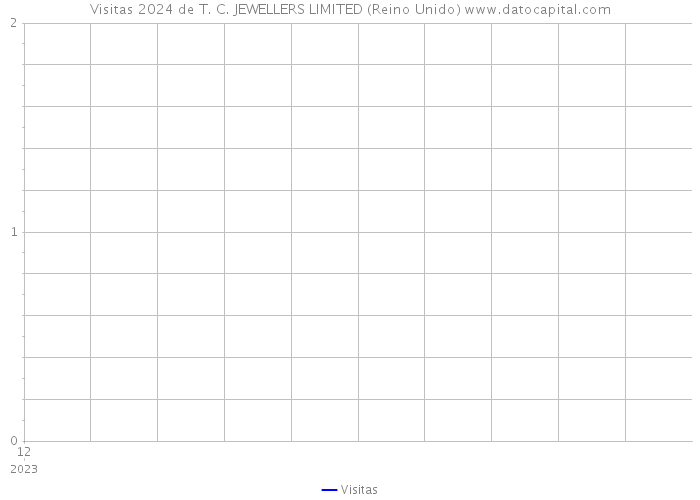 Visitas 2024 de T. C. JEWELLERS LIMITED (Reino Unido) 