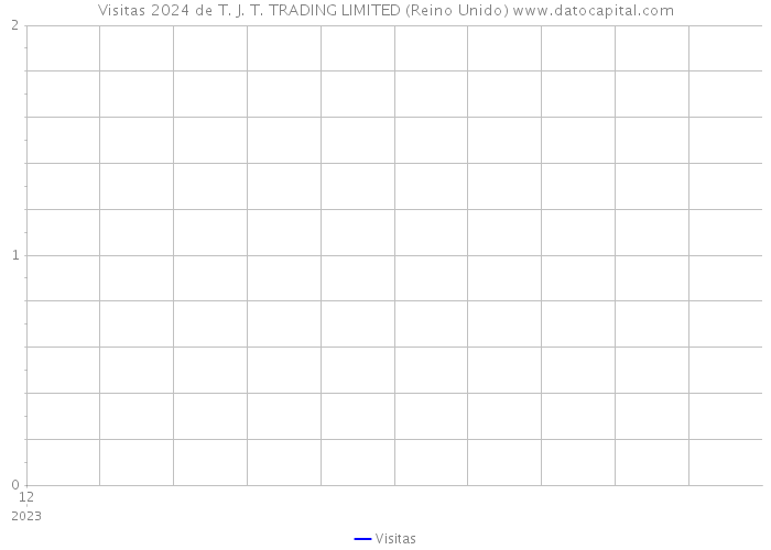 Visitas 2024 de T. J. T. TRADING LIMITED (Reino Unido) 