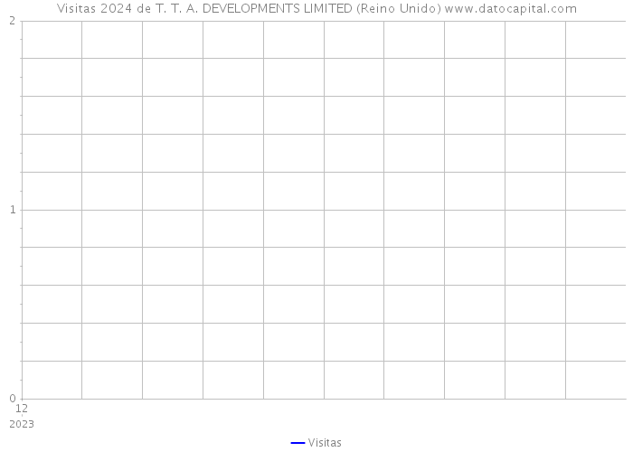 Visitas 2024 de T. T. A. DEVELOPMENTS LIMITED (Reino Unido) 