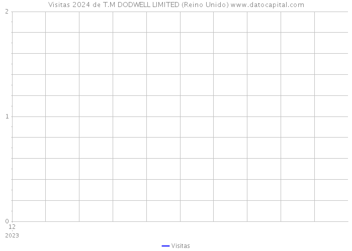 Visitas 2024 de T.M DODWELL LIMITED (Reino Unido) 