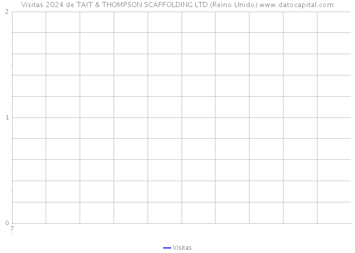 Visitas 2024 de TAIT & THOMPSON SCAFFOLDING LTD (Reino Unido) 