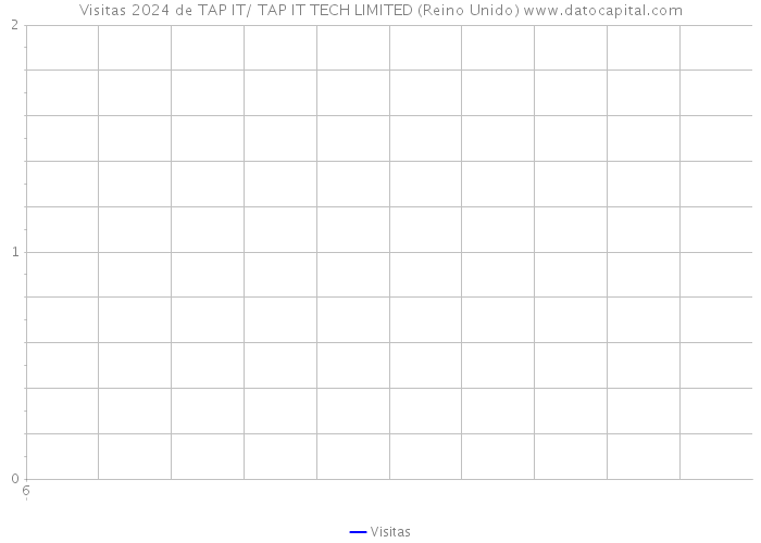 Visitas 2024 de TAP IT/ TAP IT TECH LIMITED (Reino Unido) 