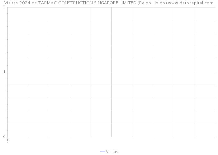 Visitas 2024 de TARMAC CONSTRUCTION SINGAPORE LIMITED (Reino Unido) 