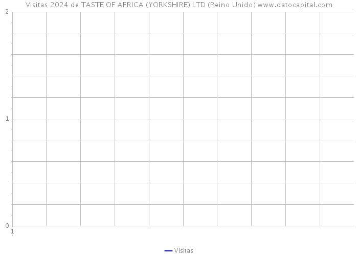 Visitas 2024 de TASTE OF AFRICA (YORKSHIRE) LTD (Reino Unido) 