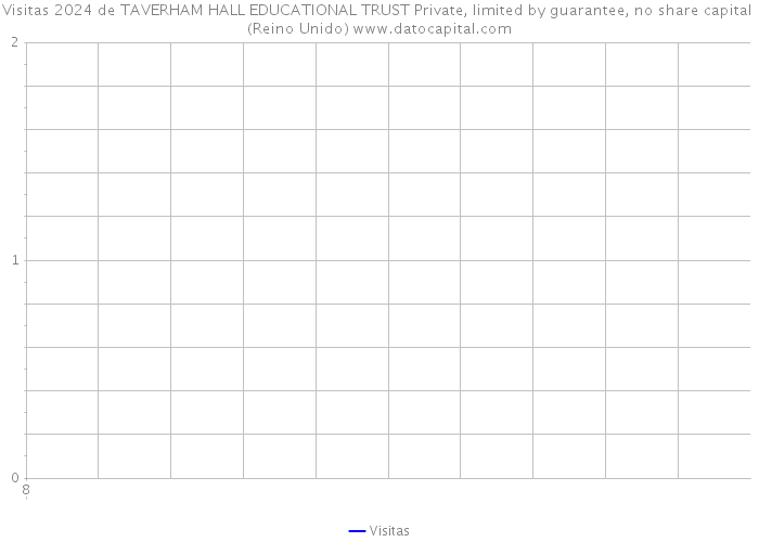 Visitas 2024 de TAVERHAM HALL EDUCATIONAL TRUST Private, limited by guarantee, no share capital (Reino Unido) 