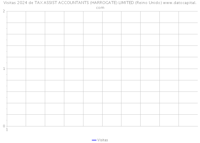 Visitas 2024 de TAX ASSIST ACCOUNTANTS (HARROGATE) LIMITED (Reino Unido) 