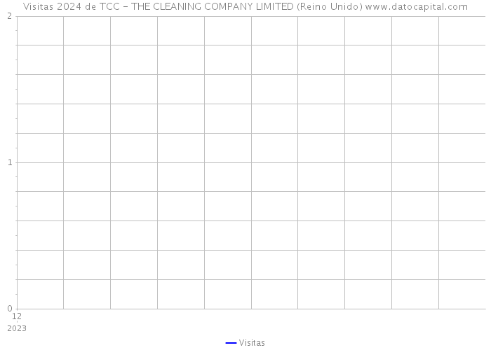 Visitas 2024 de TCC - THE CLEANING COMPANY LIMITED (Reino Unido) 