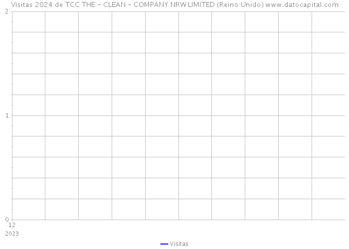 Visitas 2024 de TCC THE - CLEAN - COMPANY NRW LIMITED (Reino Unido) 