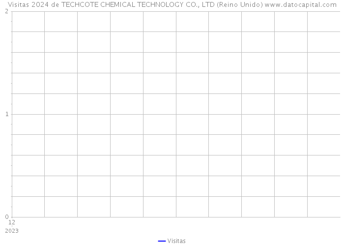 Visitas 2024 de TECHCOTE CHEMICAL TECHNOLOGY CO., LTD (Reino Unido) 