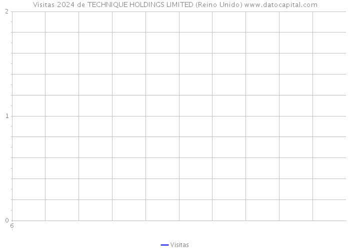 Visitas 2024 de TECHNIQUE HOLDINGS LIMITED (Reino Unido) 