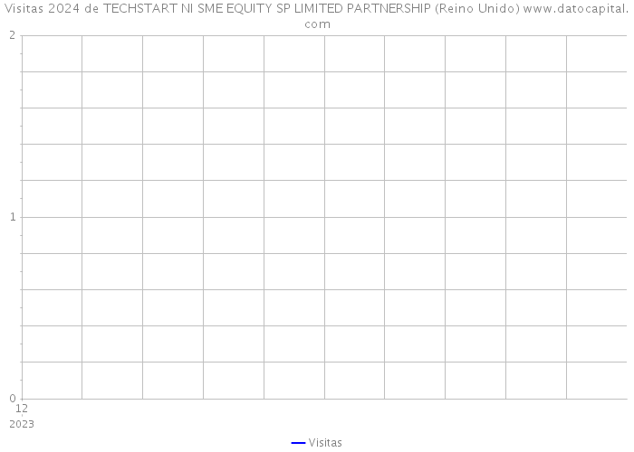 Visitas 2024 de TECHSTART NI SME EQUITY SP LIMITED PARTNERSHIP (Reino Unido) 