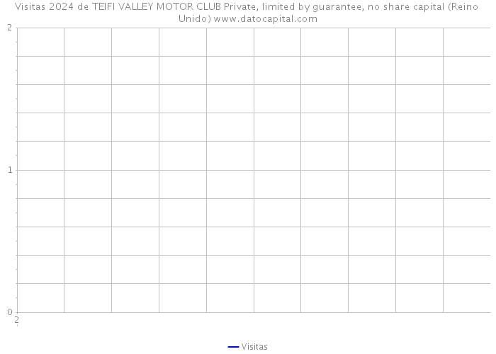 Visitas 2024 de TEIFI VALLEY MOTOR CLUB Private, limited by guarantee, no share capital (Reino Unido) 