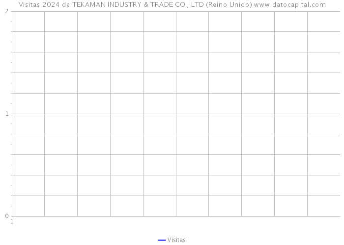 Visitas 2024 de TEKAMAN INDUSTRY & TRADE CO., LTD (Reino Unido) 