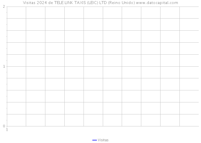 Visitas 2024 de TELE LINK TAXIS (LEIC) LTD (Reino Unido) 