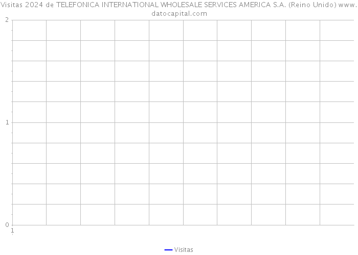Visitas 2024 de TELEFONICA INTERNATIONAL WHOLESALE SERVICES AMERICA S.A. (Reino Unido) 