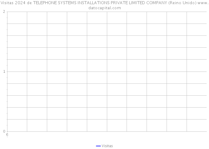 Visitas 2024 de TELEPHONE SYSTEMS INSTALLATIONS PRIVATE LIMITED COMPANY (Reino Unido) 