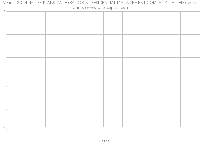 Visitas 2024 de TEMPLARS GATE (BALDOCK) RESIDENTIAL MANAGEMENT COMPANY LIMITED (Reino Unido) 