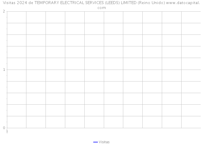 Visitas 2024 de TEMPORARY ELECTRICAL SERVICES (LEEDS) LIMITED (Reino Unido) 