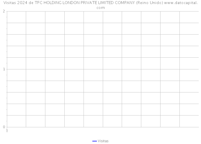 Visitas 2024 de TFC HOLDING LONDON PRIVATE LIMITED COMPANY (Reino Unido) 