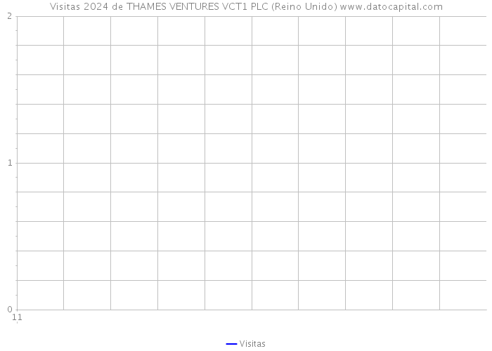 Visitas 2024 de THAMES VENTURES VCT1 PLC (Reino Unido) 