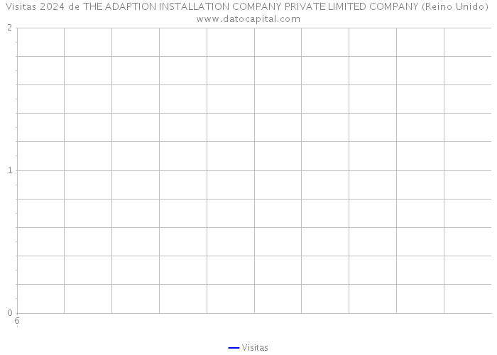 Visitas 2024 de THE ADAPTION INSTALLATION COMPANY PRIVATE LIMITED COMPANY (Reino Unido) 