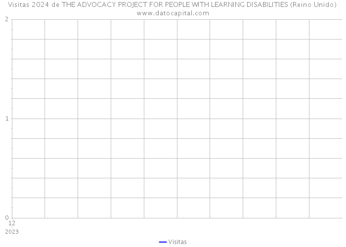 Visitas 2024 de THE ADVOCACY PROJECT FOR PEOPLE WITH LEARNING DISABILITIES (Reino Unido) 