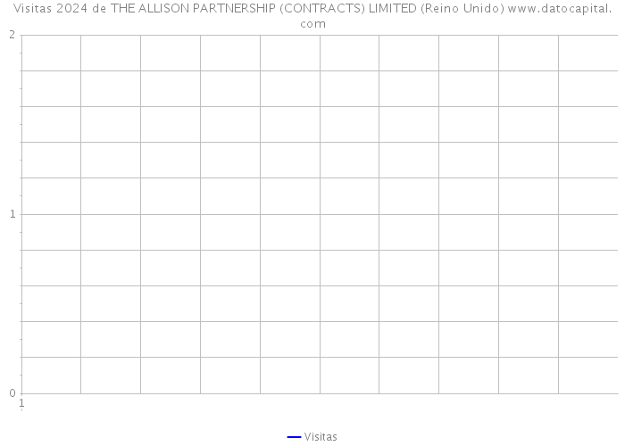 Visitas 2024 de THE ALLISON PARTNERSHIP (CONTRACTS) LIMITED (Reino Unido) 