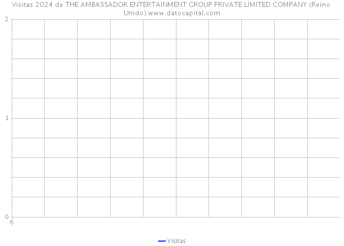 Visitas 2024 de THE AMBASSADOR ENTERTAINMENT GROUP PRIVATE LIMITED COMPANY (Reino Unido) 