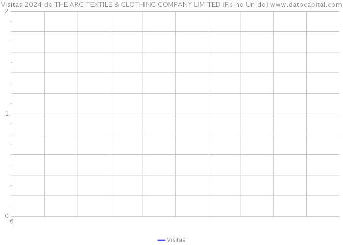 Visitas 2024 de THE ARC TEXTILE & CLOTHING COMPANY LIMITED (Reino Unido) 