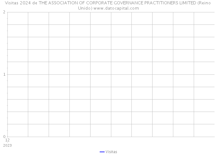 Visitas 2024 de THE ASSOCIATION OF CORPORATE GOVERNANCE PRACTITIONERS LIMITED (Reino Unido) 