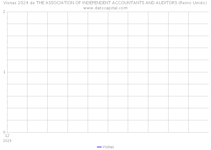 Visitas 2024 de THE ASSOCIATION OF INDEPENDENT ACCOUNTANTS AND AUDITORS (Reino Unido) 