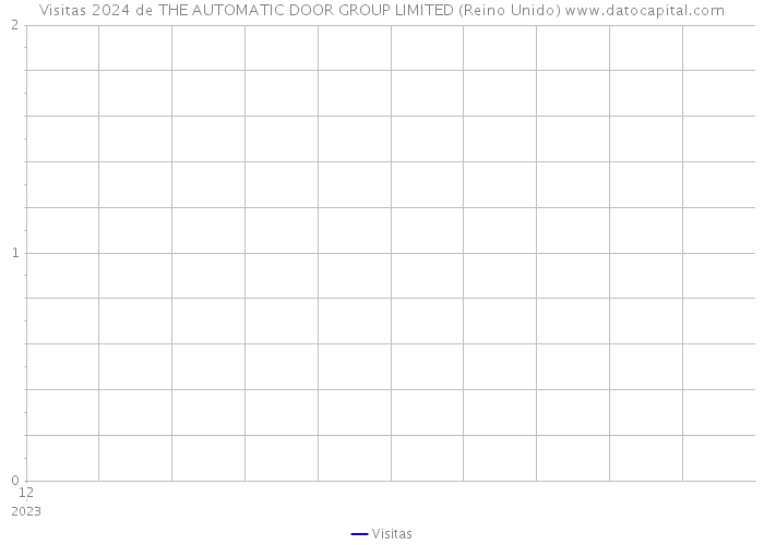 Visitas 2024 de THE AUTOMATIC DOOR GROUP LIMITED (Reino Unido) 