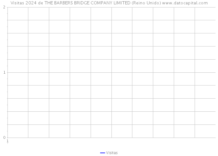 Visitas 2024 de THE BARBERS BRIDGE COMPANY LIMITED (Reino Unido) 