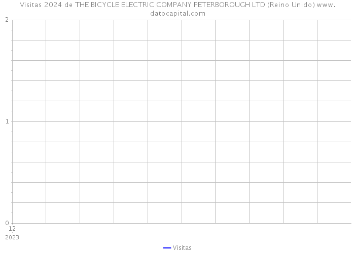 Visitas 2024 de THE BICYCLE ELECTRIC COMPANY PETERBOROUGH LTD (Reino Unido) 