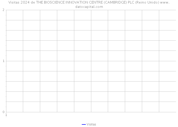 Visitas 2024 de THE BIOSCIENCE INNOVATION CENTRE (CAMBRIDGE) PLC (Reino Unido) 