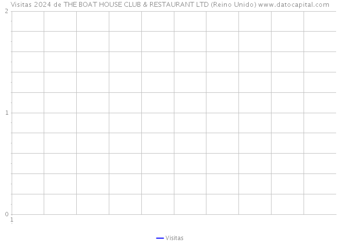 Visitas 2024 de THE BOAT HOUSE CLUB & RESTAURANT LTD (Reino Unido) 