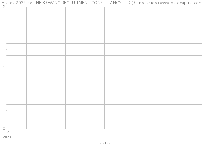 Visitas 2024 de THE BREWING RECRUITMENT CONSULTANCY LTD (Reino Unido) 