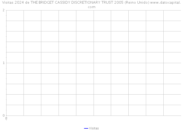 Visitas 2024 de THE BRIDGET CASSIDY DISCRETIONARY TRUST 2005 (Reino Unido) 