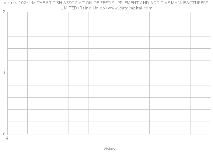 Visitas 2024 de THE BRITISH ASSOCIATION OF FEED SUPPLEMENT AND ADDITIVE MANUFACTURERS LIMITED (Reino Unido) 