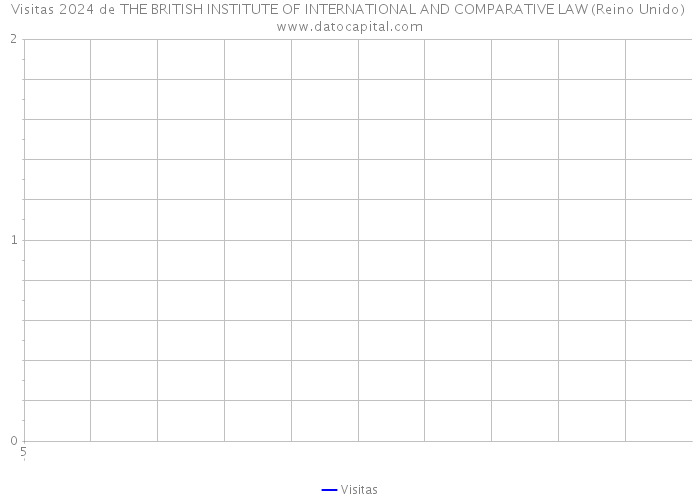 Visitas 2024 de THE BRITISH INSTITUTE OF INTERNATIONAL AND COMPARATIVE LAW (Reino Unido) 