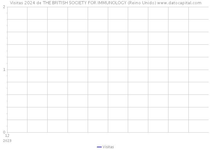 Visitas 2024 de THE BRITISH SOCIETY FOR IMMUNOLOGY (Reino Unido) 
