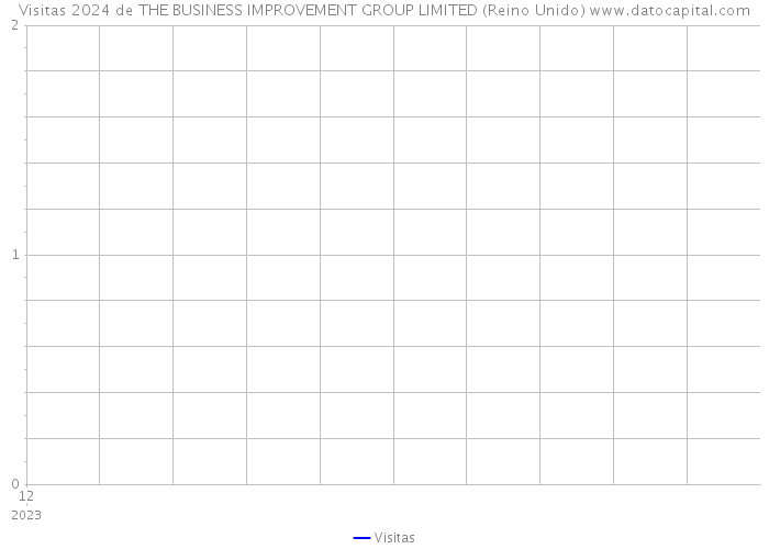 Visitas 2024 de THE BUSINESS IMPROVEMENT GROUP LIMITED (Reino Unido) 