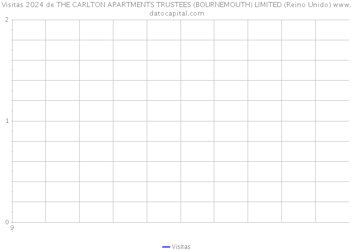 Visitas 2024 de THE CARLTON APARTMENTS TRUSTEES (BOURNEMOUTH) LIMITED (Reino Unido) 