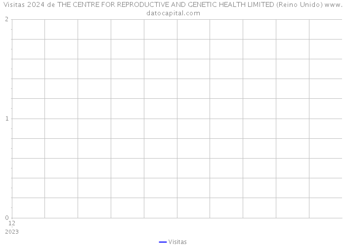 Visitas 2024 de THE CENTRE FOR REPRODUCTIVE AND GENETIC HEALTH LIMITED (Reino Unido) 