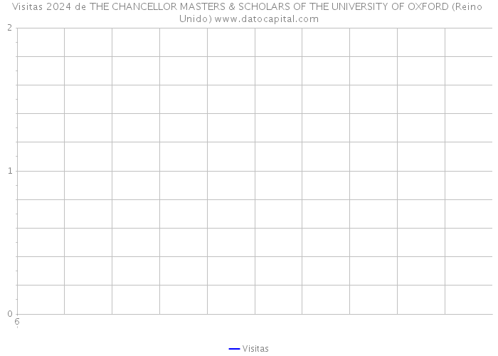 Visitas 2024 de THE CHANCELLOR MASTERS & SCHOLARS OF THE UNIVERSITY OF OXFORD (Reino Unido) 