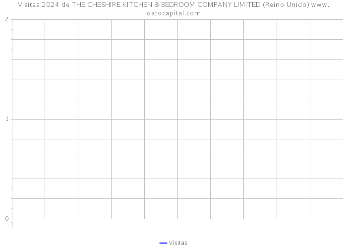 Visitas 2024 de THE CHESHIRE KITCHEN & BEDROOM COMPANY LIMITED (Reino Unido) 